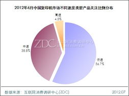 萬元以下復(fù)印機(jī)產(chǎn)品受青睞——調(diào)研中心月度市場調(diào)查報告