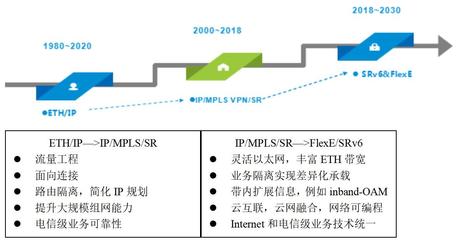 FlexE與SRv6 下一代IP承載網(wǎng)的核心技術(shù)演進與軟硬件研發(fā)挑戰(zhàn)