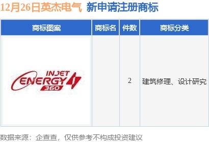 英杰電氣新提交2件商標注冊申請