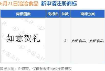 洽洽食品新提交2件商標(biāo)注冊申請